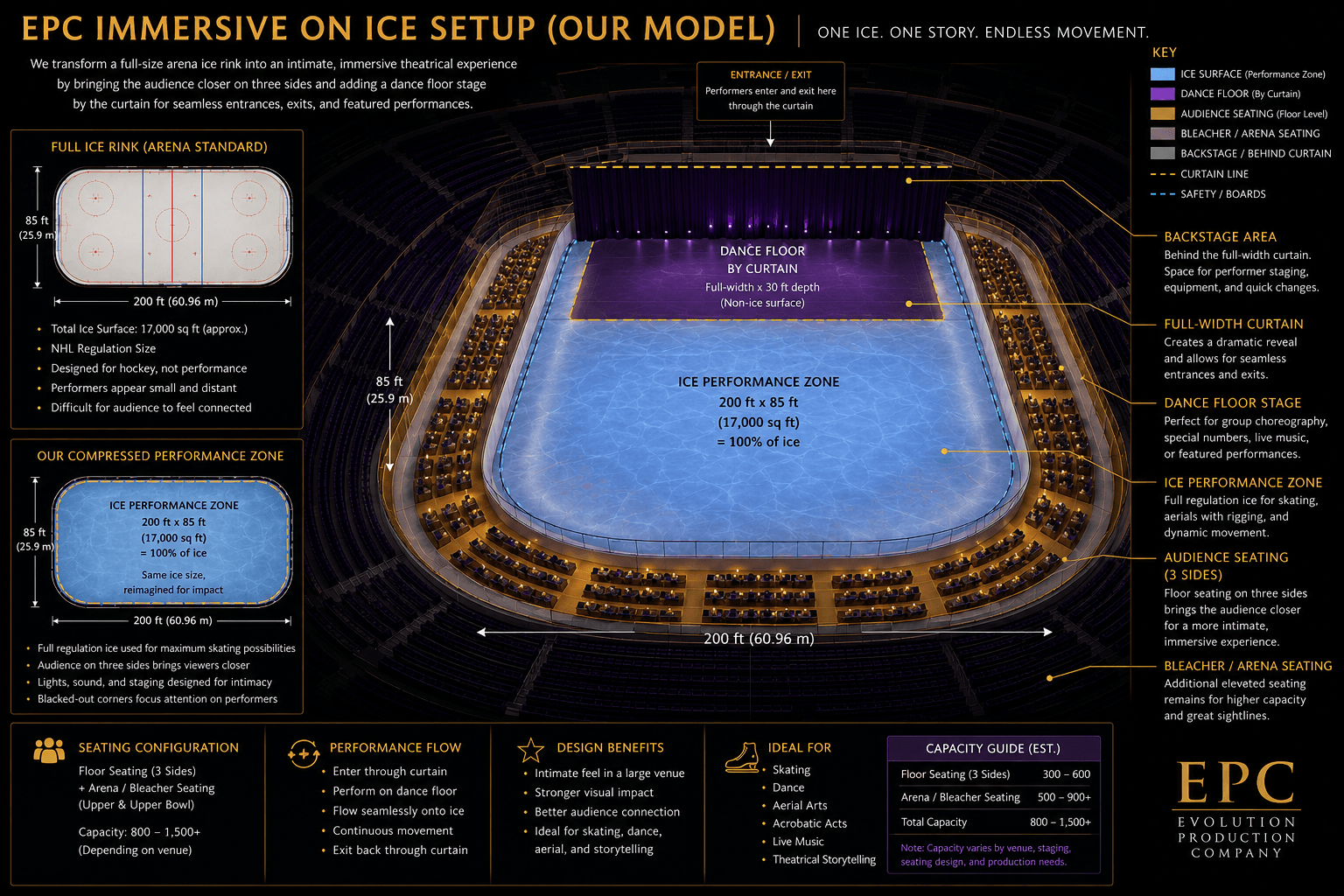 EPC immersive on-ice arena layout — ice performance zone, dance floor by the curtain, audience seating on three sides, and full-width curtain for entrances and exits.
