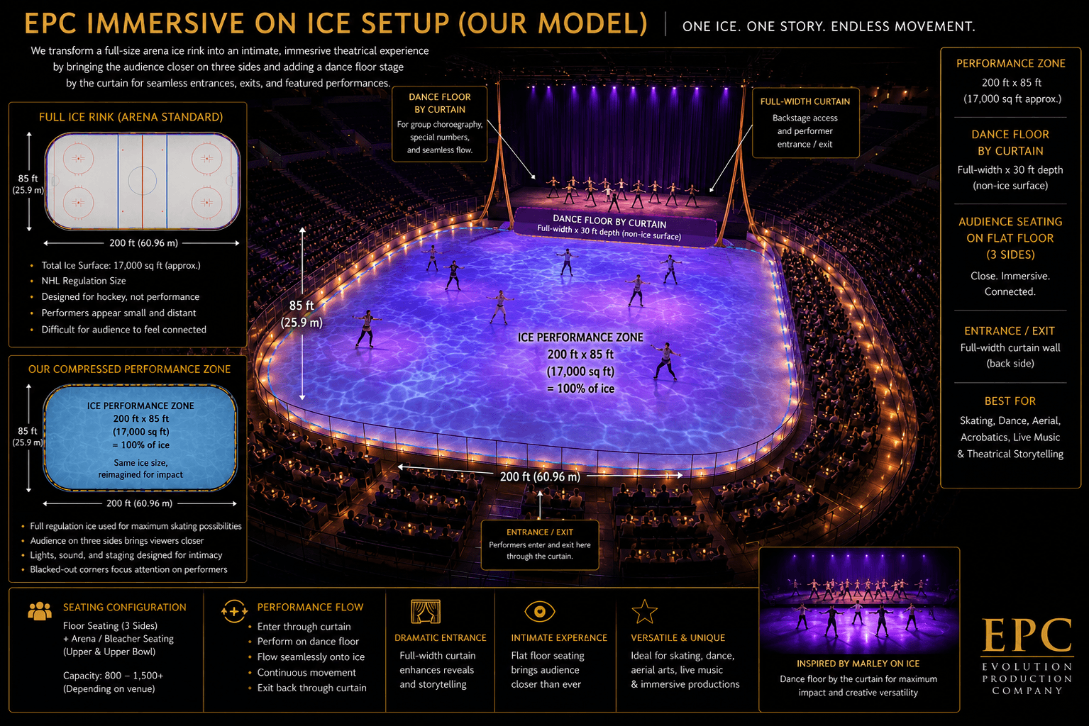 EPC immersive on-ice setup in perspective — performers on the full ice surface with a dance-floor stage by the full-width curtain and audience seated close on three sides.